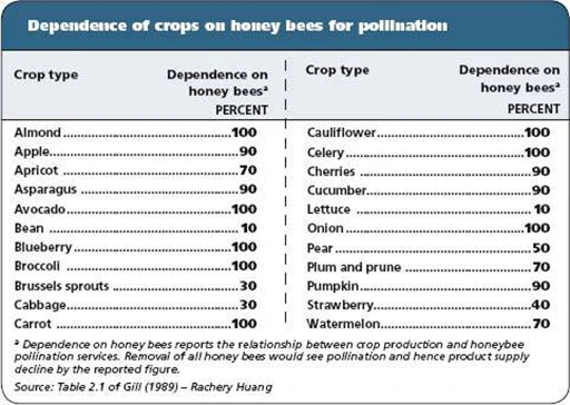 Pollination chart.